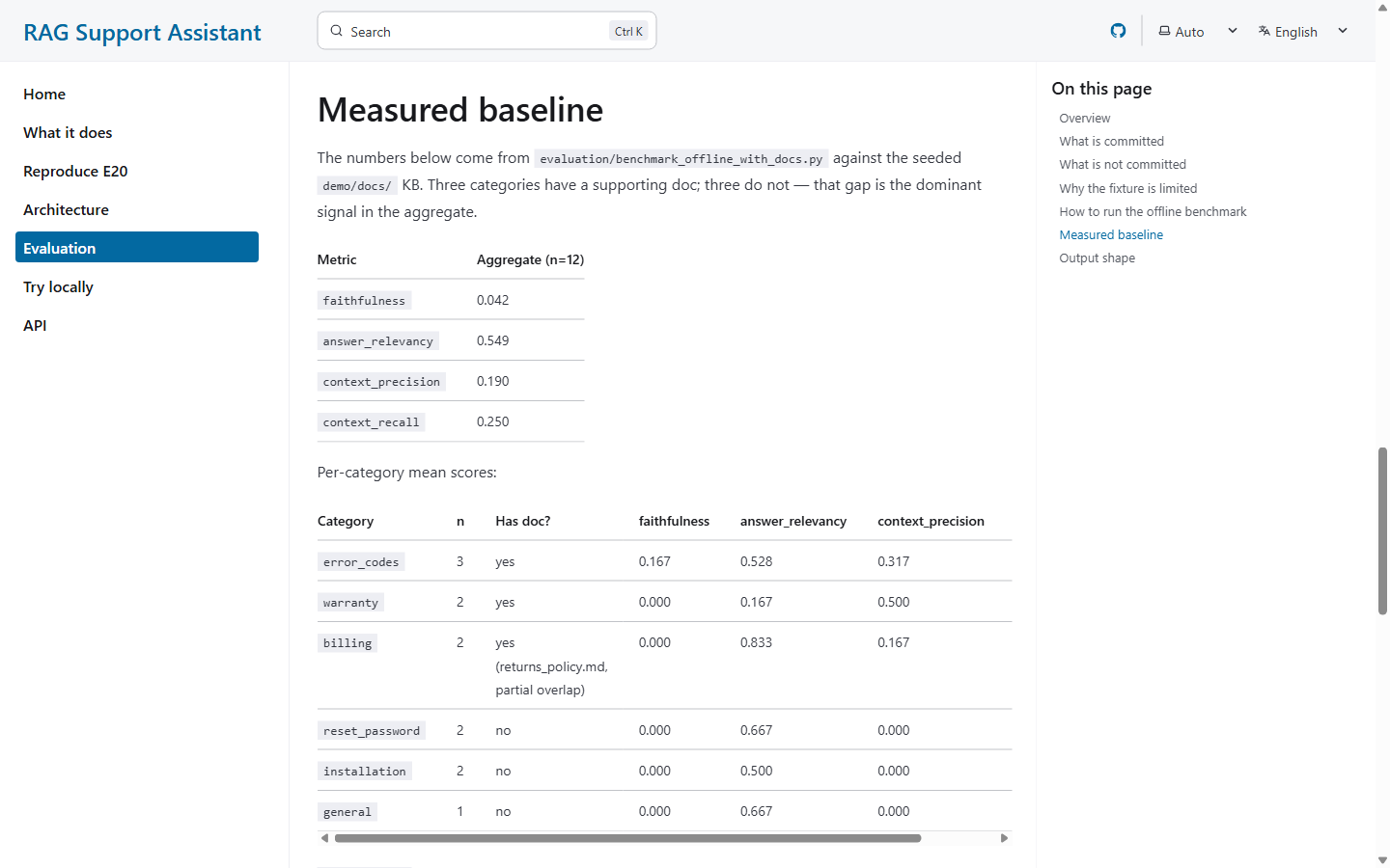 Evaluation page — Measured baseline section with aggregate metric table (faithfulness 0.042, answer_relevancy 0.549, context_precision 0.190, context_recall 0.250) and per-category breakdown.