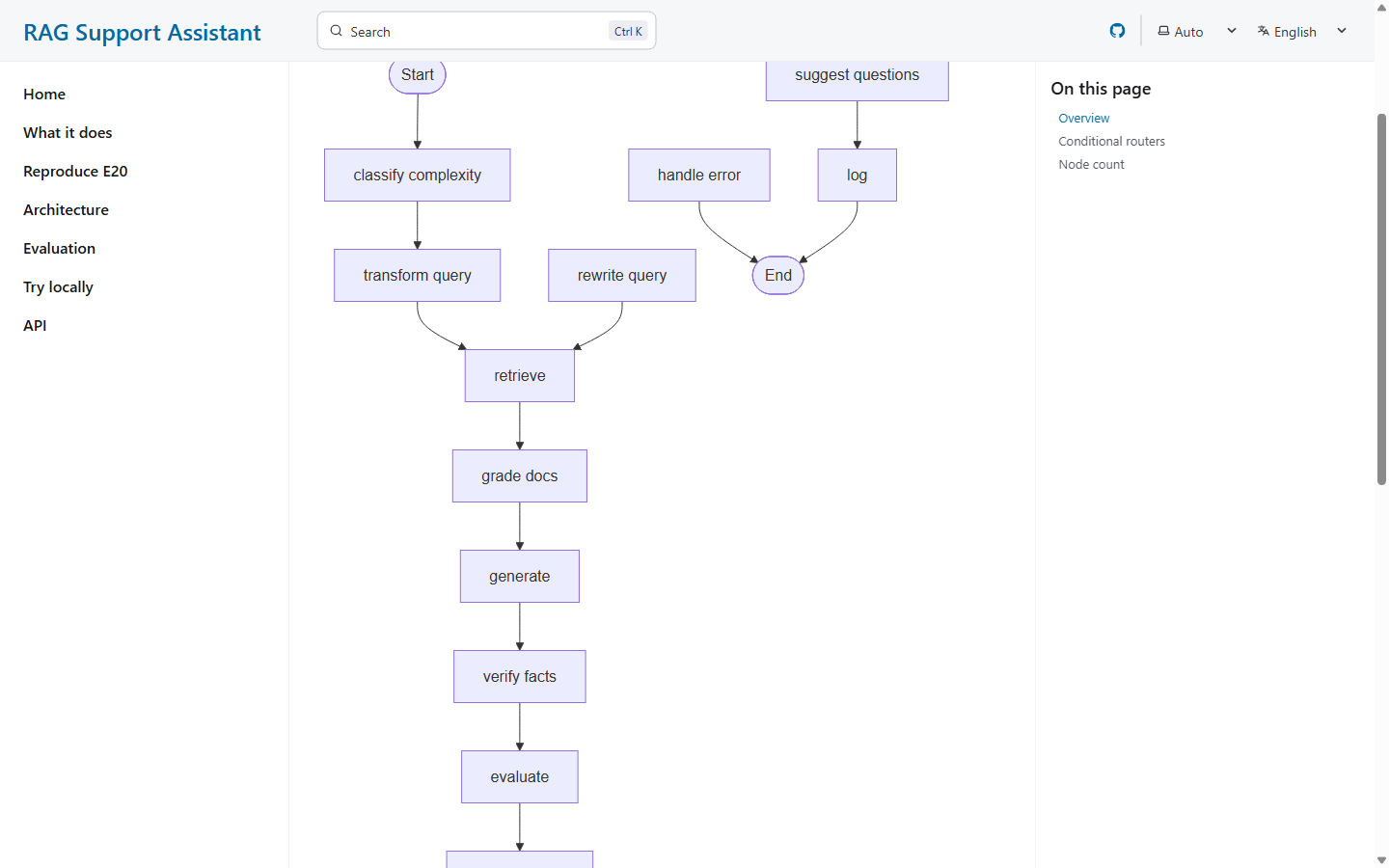 LangGraph state machine flowchart rendered inline: classify_complexity, transform_query, retrieve, grade_docs, generate, verify_facts, evaluate, route_or_retry with branches to suggest_questions / rewrite_query / handle_error.